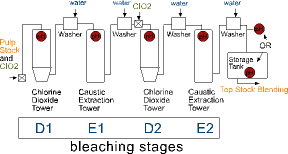 Figure 1. Bleaching the pulp stock